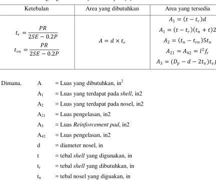 Gambar 2.5 Skema reinforce pad [9] 
