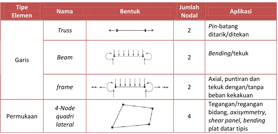 Tabel 2.3 Tipe elemen dalam metode elemen hingga 