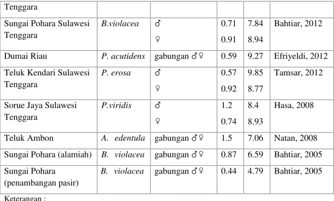 Tabel 3.  Kelompok ukuran kerang pokea di Sungai Pohara Bulan Kelompok ukuran (mm)Jantan Betina I II III I II III Maret 2.63 5.90 - 3.18 5.78  -April 2.87 6.01 - 3.43 5.98  -Mei 2.34 - - 2.63 -  -Juni 1.73 3.23 - 2.27 3.51 4.61 Juli 1.49 3.26 - 2.19 3.74  