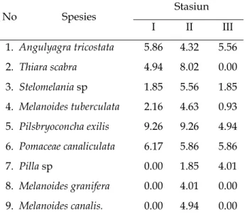 Tabel 2. Kepadatan populasi makrobentos (moluska)  di 3 stasiun penelitian.   No  Spesies  Stasiun  I  II  III  1