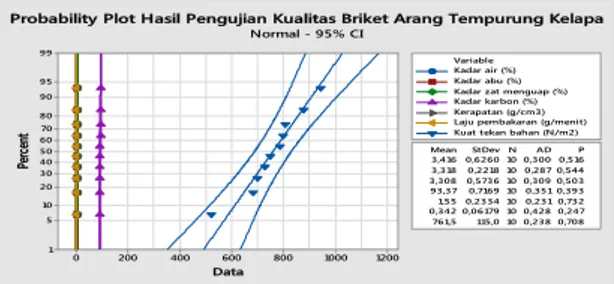 Gambar 12. Grafik Probability plot kualitas briket arang tempurung kelapa