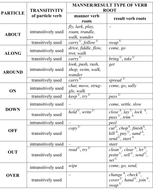Table 2: Aspectual particle verbs from the sample by transitivity and manner/result  type of the verb root 