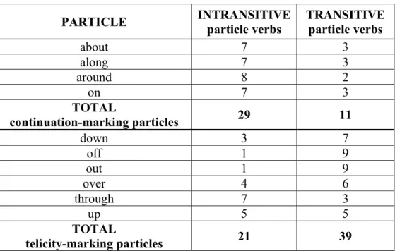 Table 4: The number of unaffected and affected direct objects of transitive particle  verbs in the sample  