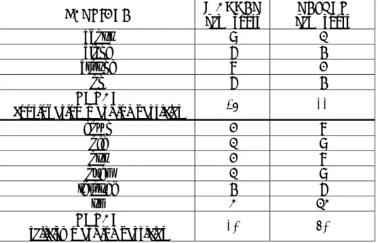 Table 5: The number of manner and result verb roots of the particle verbs in the  sample  