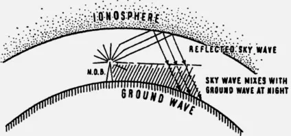 gambar efek pembiasan dari lapisan ionosfer adalah [10]