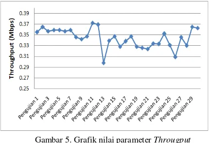Gambar 5. Grafik nilai parameter Througput 