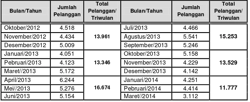 Tabel 1. Jumlah Pengunjung Green Café & Resto Bandung pada Bulan Juli 2012 s/d Bulan Maret 2014 