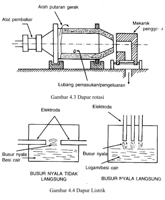 Gambar 4.3 Dapur rotasi