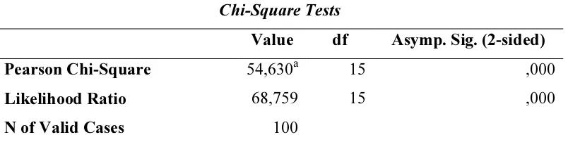 Tabel 5.7. Chi-Square Test 