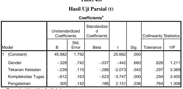 Tabel 4.8  Hasil Uji Parsial (t) 