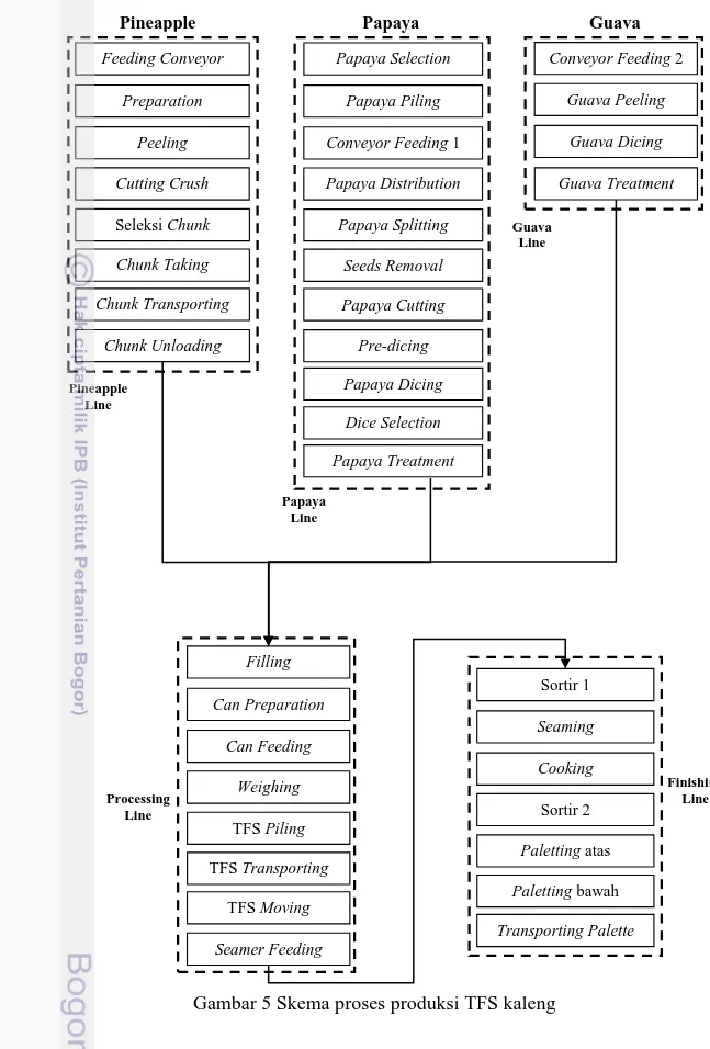 Gambar 5 Skema proses produksi TFS kaleng 