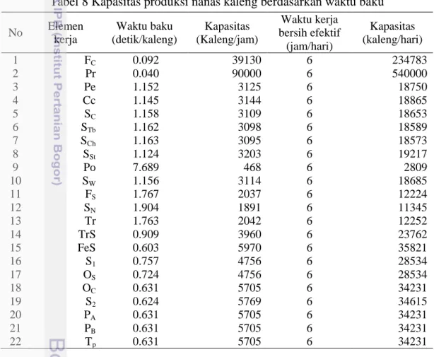 Tabel 8 Kapasitas produksi nanas kaleng berdasarkan waktu baku 