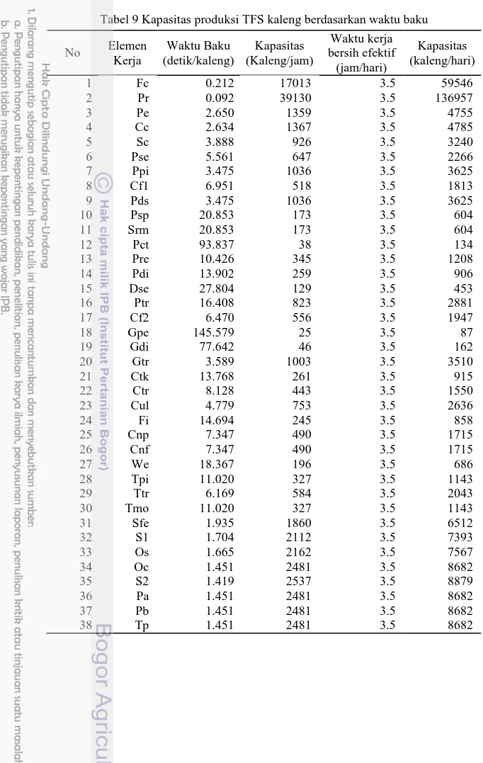 Tabel 9 Kapasitas produksi TFS kaleng berdasarkan waktu baku  No  Elemen  Kerja  Waktu Baku  (detik/kaleng)  Kapasitas  (Kaleng/jam)  Waktu kerja  bersih efektif  (jam/hari)  Kapasitas  (kaleng/hari)  1  Fc  0.212  17013  3.5  59546  2  Pr  0.092  39130  3.5  136957  3  Pe  2.650  1359  3.5  4755  4  Cc  2.634  1367  3.5  4785  5  Sc  3.888  926  3.5  3240  6  Pse  5.561  647  3.5  2266  7  Ppi  3.475  1036  3.5  3625  8  Cf1  6.951  518  3.5  1813  9  Pds  3.475  1036  3.5  3625  10  Psp  20.853  173  3.5  604  11  Srm  20.853  173  3.5  604  12  Pct  93.837  38  3.5  134  13  Pre  10.426  345  3.5  1208  14  Pdi  13.902  259  3.5  906  15  Dse  27.804  129  3.5  453  16  Ptr  16.408  823  3.5  2881  17  Cf2  6.470  556  3.5  1947  18  Gpe  145.579  25  3.5  87  19  Gdi  77.642  46  3.5  162  20  Gtr  3.589  1003  3.5  3510  21  Ctk  13.768  261  3.5  915  22  Ctr  8.128  443  3.5  1550  23  Cul  4.779  753  3.5  2636  24  Fi  14.694  245  3.5  858  25  Cnp  7.347  490  3.5  1715  26  Cnf  7.347  490  3.5  1715  27  We  18.367  196  3.5  686  28  Tpi  11.020  327  3.5  1143  29  Ttr  6.169  584  3.5  2043  30  Tmo  11.020  327  3.5  1143  31  Sfe  1.935  1860  3.5  6512  32  S1  1.704  2112  3.5  7393  33  Os  1.665  2162  3.5  7567  34  Oc  1.451  2481  3.5  8682  35  S2  1.419  2537  3.5  8879  36  Pa  1.451  2481  3.5  8682  37  Pb  1.451  2481  3.5  8682  38  Tp  1.451  2481  3.5  8682 
