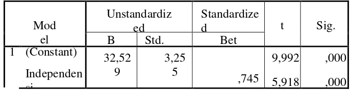 Tabel 1 Hasil Analisis Regresi Linear Sederhana 