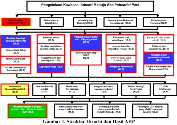 Gambar 1. Struktur Hirarki dan Hasil AHP  Pengelolaan Kawasan Industri Menuju Eco Industrial Park 