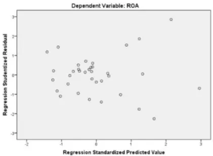 Gambar 2. Scatterplots  Sumber : Data diolah Output SPSS 20 