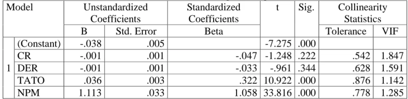 Tabel 6. Persamaan Regresi Berganda  Model  Unstandardized  Coefficients  Standardized Coefficients  t  Sig