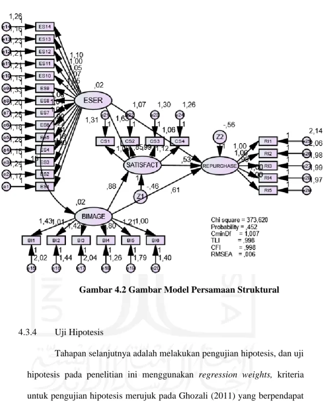 Gambar 4.2 Gambar Model Persamaan Struktural 