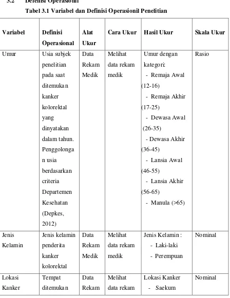 Tabel 3.1 Variabel dan Definisi Operasionil Penelitian 