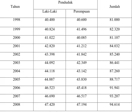Tabel 4.1 Jumlah Penduduk Menurut Jenis Kelamin dari Tahun 1998-2008 