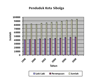 Gambar 4.1 Diagram Jumlah Penduduk Kota Sibolga 