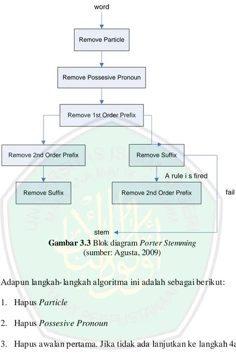 Gambar 3.3 Blok diagram Porter Stemming  (sumber: Agusta, 2009) 