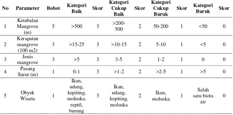 Tabel 1. Matriks kesesuaian lahan untuk wisata pantai kategori wisata mangrove  Yulianda (2007) 