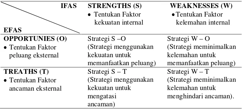 Tabel 5. Diagram Matriks SWOT  