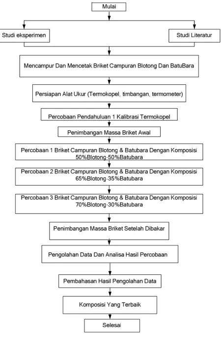 Diagram Alir 