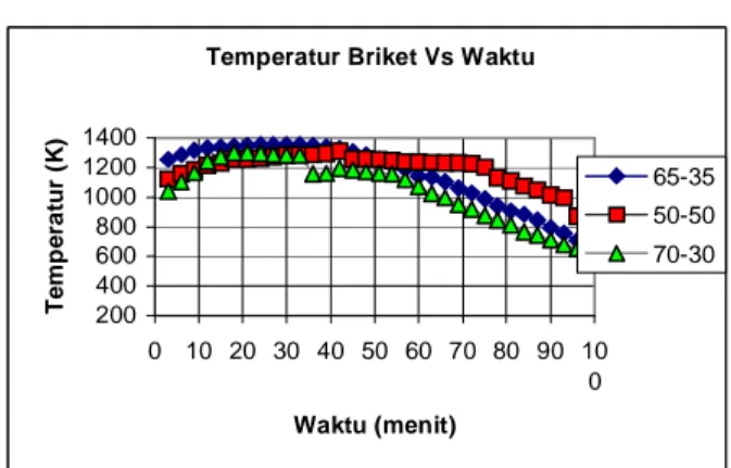 Grafik Temperatur Vs Waktu. 