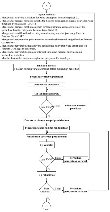 Gambar 2 Metodologi Penelitian (Lanjutan) 