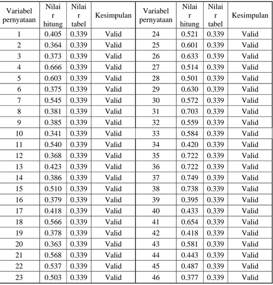 Tabel 1 Hasil pengujian validitas persepsi pelanggan  Variabel  pernyataan  Nilai r  hitung  Nilai r tabel  Kesimpulan Variabel  pernyataan Nilai r  hitung Nilai r tabel  Kesimpulan  1  0.405 0.339  Valid  24  0.521 0.339  Valid  2  0.364 0.339  Valid  25  0.601 0.339  Valid  3  0.373 0.339  Valid  26  0.633 0.339  Valid  4  0.666 0.339  Valid  27  0.514 0.339  Valid  5  0.603 0.339  Valid  28  0.501 0.339  Valid  6  0.375 0.339  Valid  29  0.630 0.339  Valid  7  0.545 0.339  Valid  30  0.572 0.339  Valid  8  0.381 0.339  Valid  31  0.703 0.339  Valid  9  0.385 0.339  Valid  32  0.559 0.339  Valid  10  0.341 0.339  Valid  33  0.584 0.339  Valid  11  0.540 0.339  Valid  34  0.420 0.339  Valid  12  0.368 0.339  Valid  35  0.722 0.339  Valid  13  0.423 0.339  Valid  36  0.722 0.339  Valid  14  0.386 0.339  Valid  37  0.749 0.339  Valid  15  0.510 0.339  Valid  38  0.738 0.339  Valid  16  0.379 0.339  Valid  39  0.395 0.339  Valid  17  0.418 0.339  Valid  40  0.433 0.339  Valid  18  0.566 0.339  Valid  41  0.654 0.339  Valid  19  0.378 0.339  Valid  42  0.418 0.339  Valid  20  0.363 0.339  Valid  43  0.581 0.339  Valid  21  0.568 0.339  Valid  44  0.443 0.339  Valid  22  0.537 0.339  Valid  45  0.487 0.339  Valid  23  0.503 0.339  Valid  46  0.377 0.339  Valid 