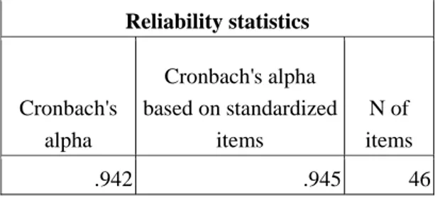 Tabel 3 Hasil pengujian reliabilitas persepsi pelanggan  Reliability statistics  Cronbach's  alpha  Cronbach's alpha  based on standardized items  N of  items  .942  .945 46