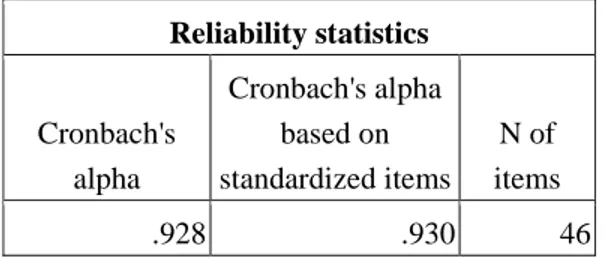 Tabel 4 Hasil pengujian reliabilitas harapan pelanggan  Reliability statistics  Cronbach's  alpha  Cronbach's alpha based on  standardized items N of  items  .928  .930 46