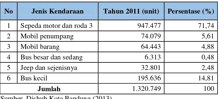Tabel 1.1 Jumlah Kendaraan Bermotor di Kota Bandung 