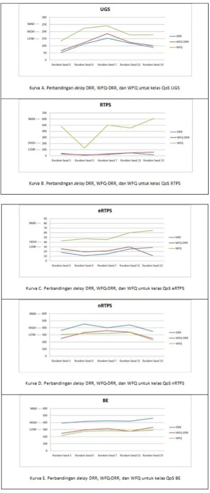 Gambar 8. Perbandingan delay