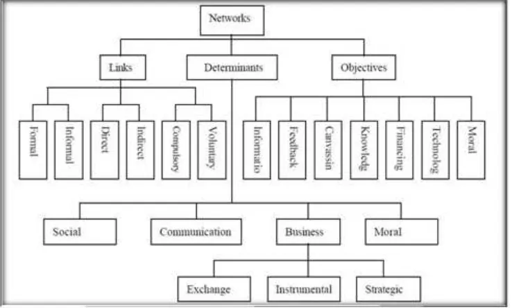 Gambar  1 Elemen Networks 