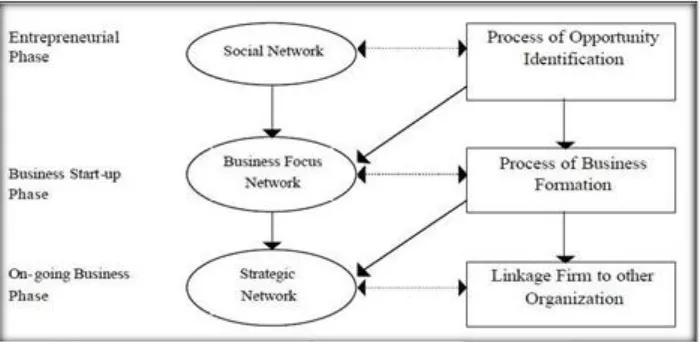 Gambar  1 Model of Network Evaluation Sumber: Premaratne (2002: 133) 