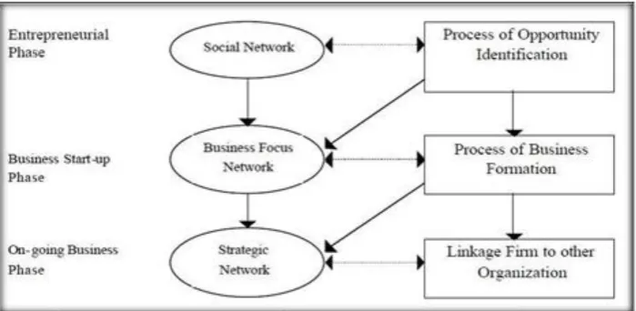 Gambar  1 Model of Network Evaluation Sumber: Premaratne (2002: 133) 