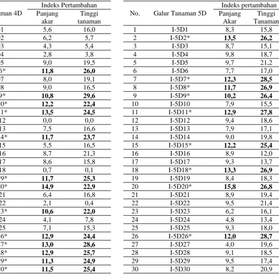 Tabel  1.  Indeks  pertambahan  panjang  akar  dan  tinggi  tanaman  padi  Nipponbare-OsDREB1A  generasi  T1          (48 tanaman galur 4D dan 5D) pada 25 mM NaCl  