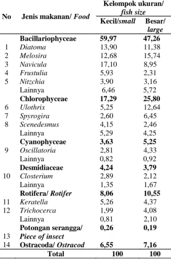 Tabel 4. Indeks bagian terbesar makanan ikan sepat berdasarkan ukuran
