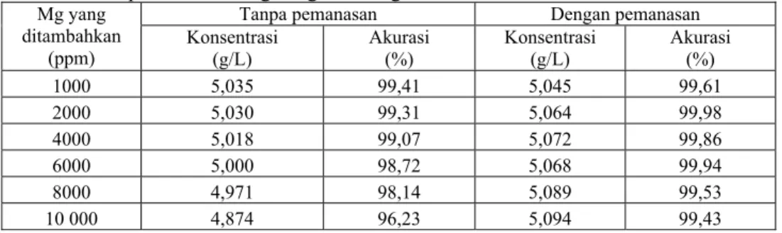 Tabel 6. Hasil analisis uranium dengan konsentrasi 5,065 g/L setelah  penambahan Mg dengan berbagai konsentrasi 