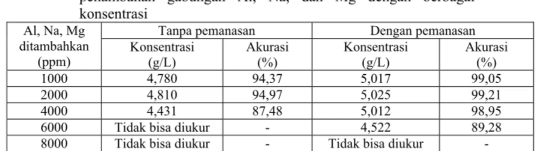 Tabel 7. Hasil analisis uranium dengan konsentrasi 5,065 g/L setelah  penambahan gabungan Al, Na, dan Mg dengan berbagai  konsentrasi 