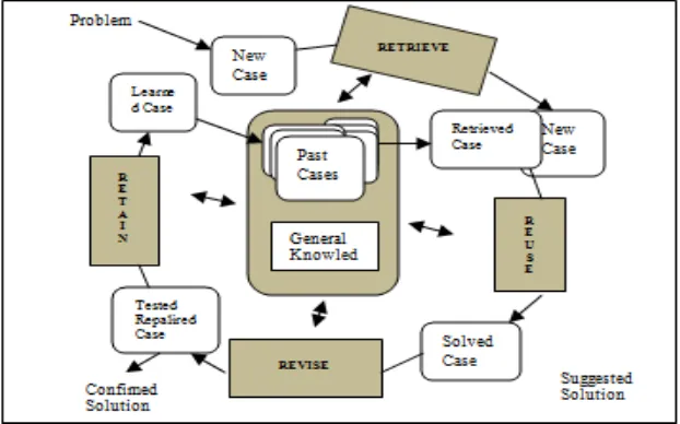 Gambar 1. Siklus metode CBR 