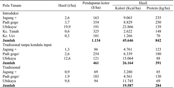 Tabel 1. Hasil tanaman pangan, pendapatan, hasil kalori dan protein dari 6 pola tanam