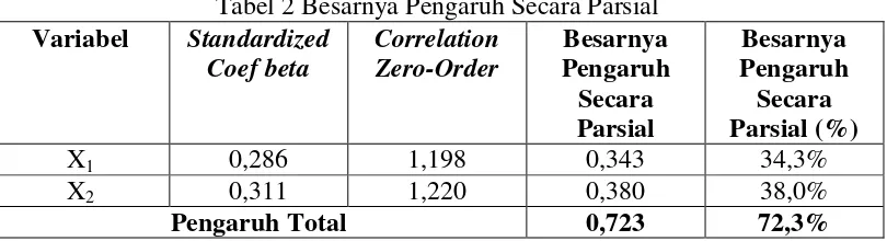 Tabel 2 Besarnya Pengaruh Secara Parsial 