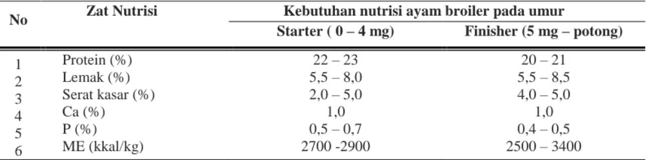 Tabel 1. Kebutuhan zat nutrisi untuk ternak ayam broiler (potong) per ekor.  
