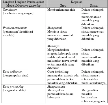 Tabel 1.2 Langkah-Langkah Pembelajaran Model Discovery Learning 