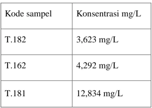 Tabel 4.1.2. Data Hasil Penentuan Kadar NItrat (NO3)  Kode sampel  Konsentrasi mg/L  Absorbansi 