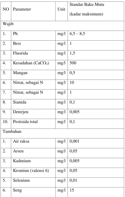 Tabel 1. Baku Mutu Air Bersih Parameter Kimia 